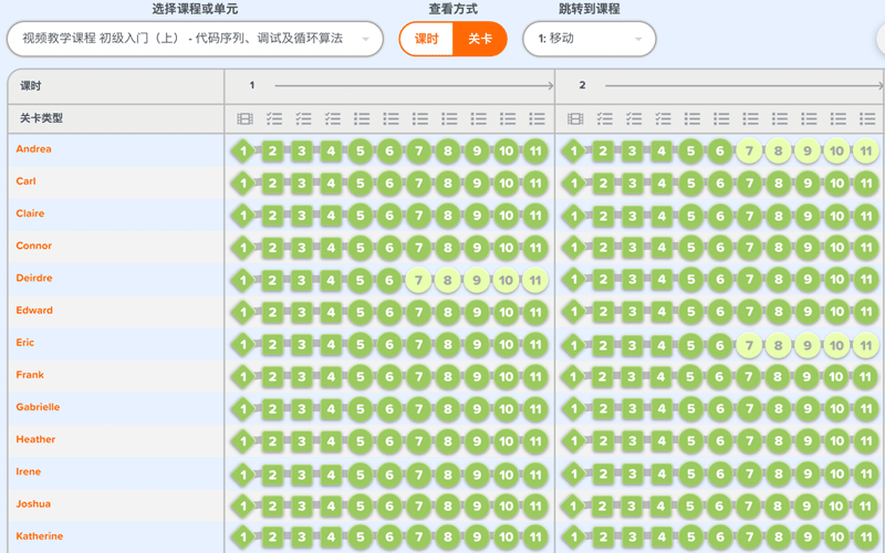 学生学习进度课后跟踪（按关卡查看）